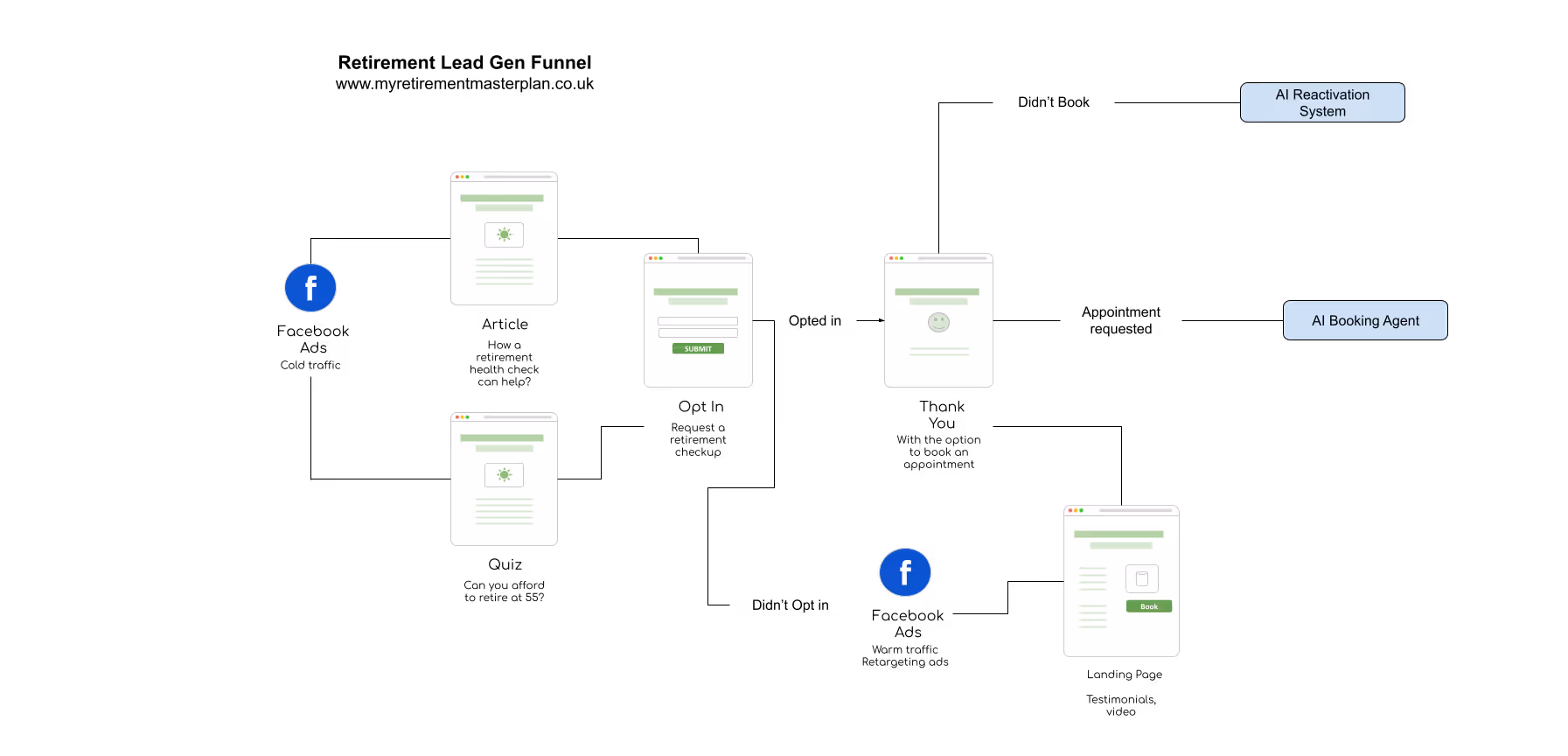 End-to-end customer acquisition funnel diagram