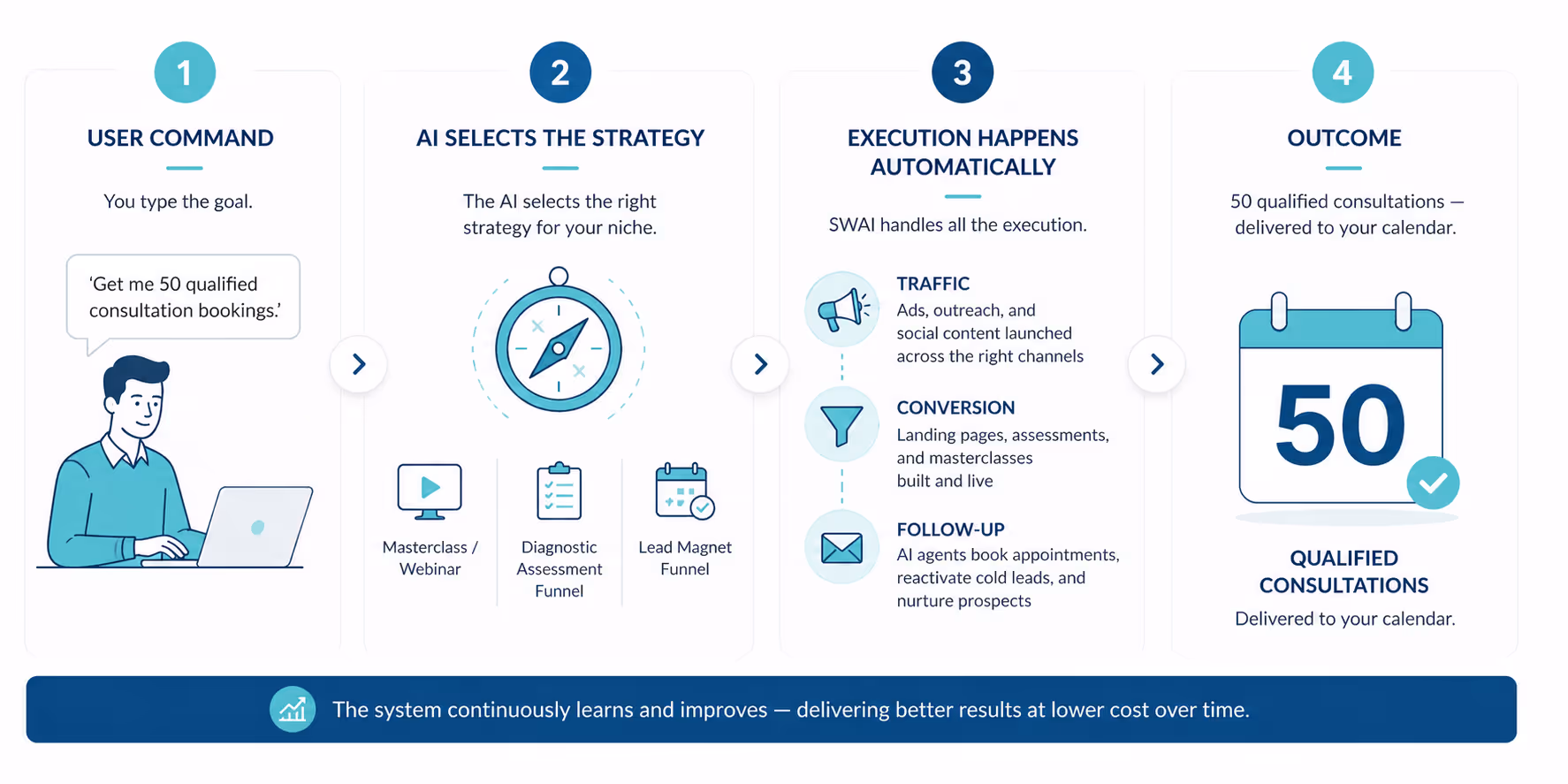 SWAI AI native growth engine workflow infographic