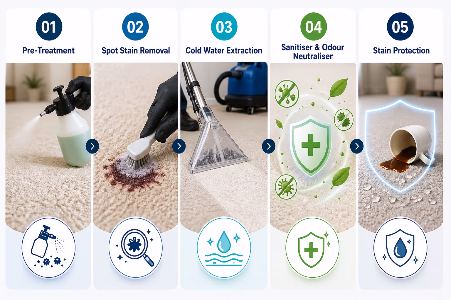 Sutton Carpet Cleaning 5-Step Process